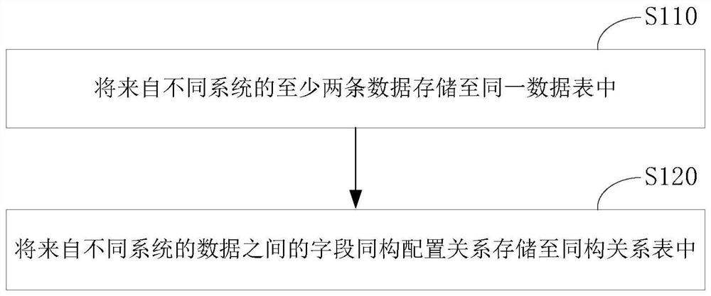 Isomorphic data storage method and device