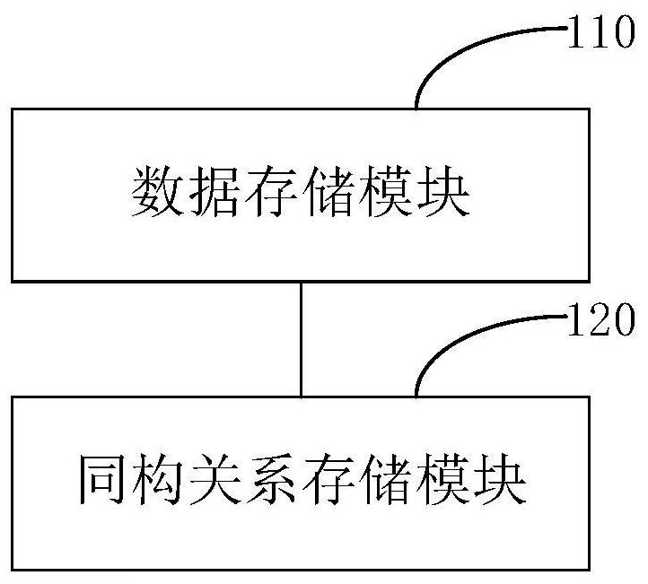 Isomorphic data storage method and device