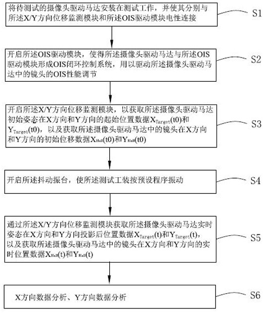 Method for testing optical image stabilization performance of camera driving motor