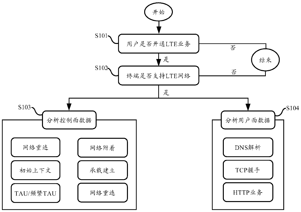 Method and system for locating problems of mobile Internet users surfing the Internet through LTE