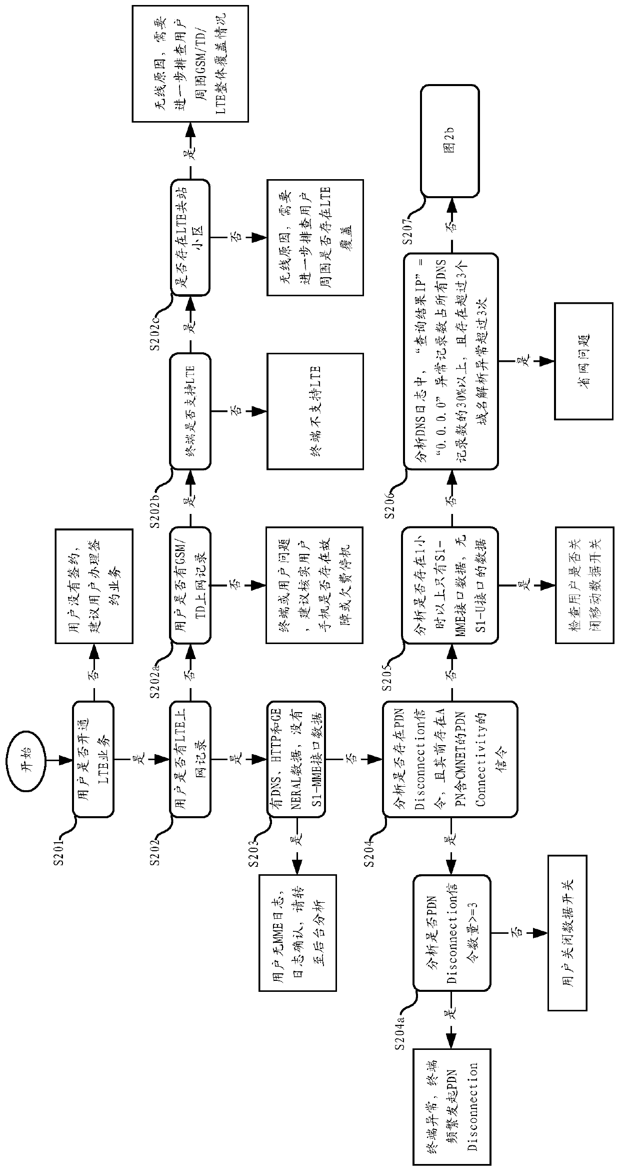 Method and system for locating problems of mobile Internet users surfing the Internet through LTE