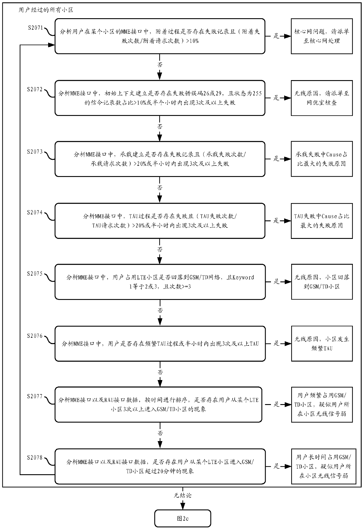 Method and system for locating problems of mobile Internet users surfing the Internet through LTE