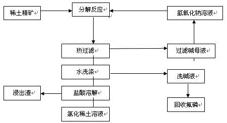 Liquid alkali decomposition method of high-grade mixed rare earth ore concentrate