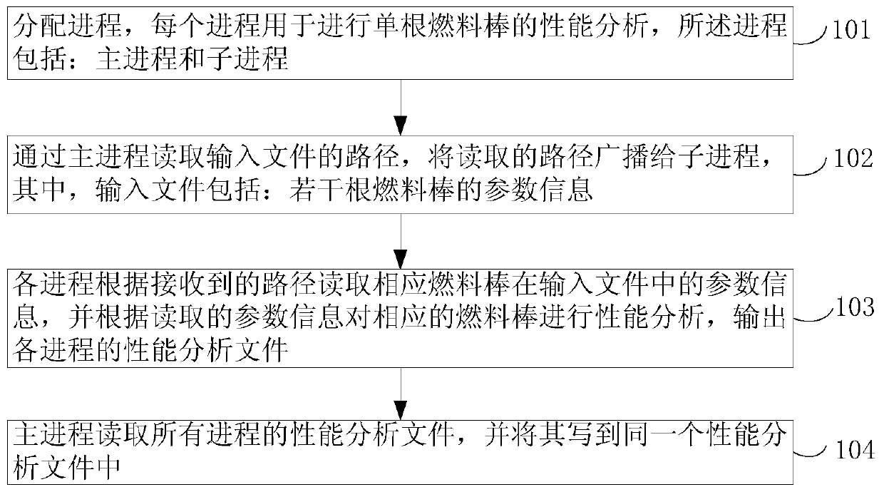 Reactor fuel element performance parallelization processing method