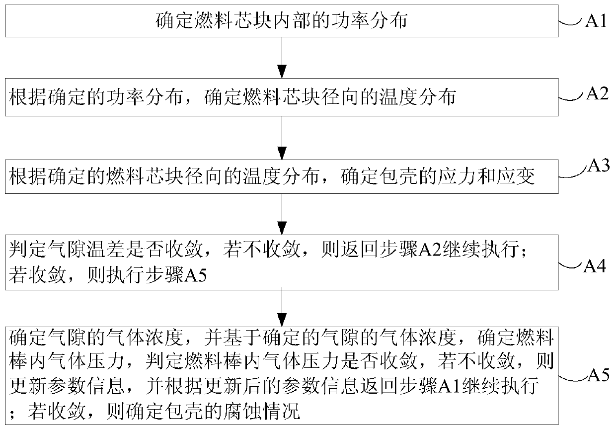 Reactor fuel element performance parallelization processing method