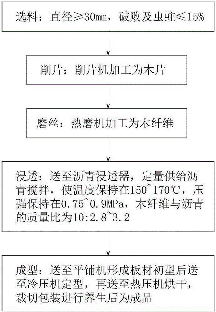 Pitch-wood-wool plate production process