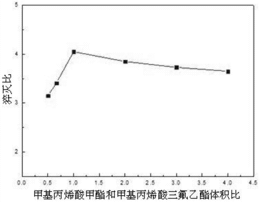 A kind of preparation method of metalloporphyrin oxygen sensing film