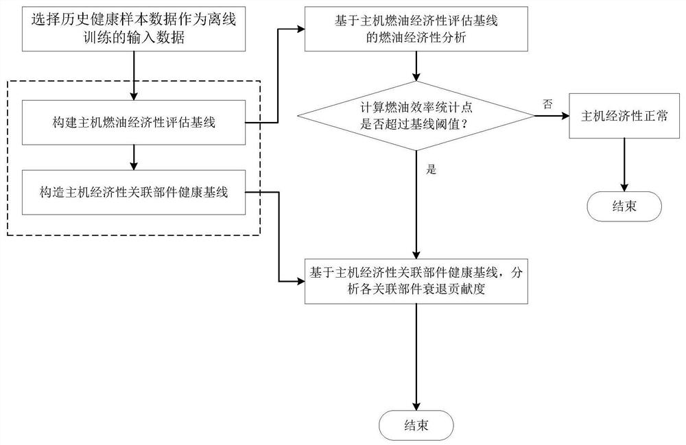 Economic Analysis Method and System of Low-speed Diesel Engine Based on Double Baseline