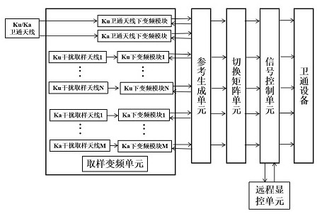 Multi-frequency-point interference sampling circuit and method for Ku/Ka dual-band satellite communication ground station