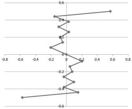 A method and device for improving the internal stress distribution of strip steel