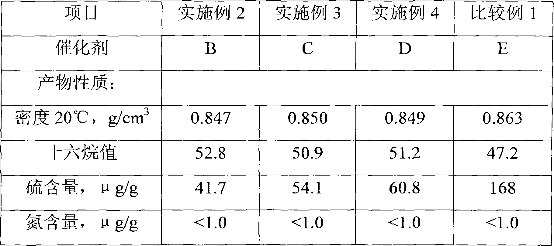 Operation-starting method of sulfurized hydrogenation catalyst