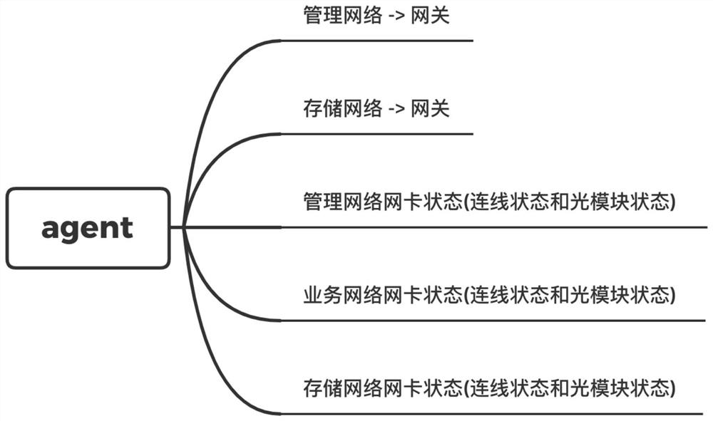 Method for realizing high availability of server host