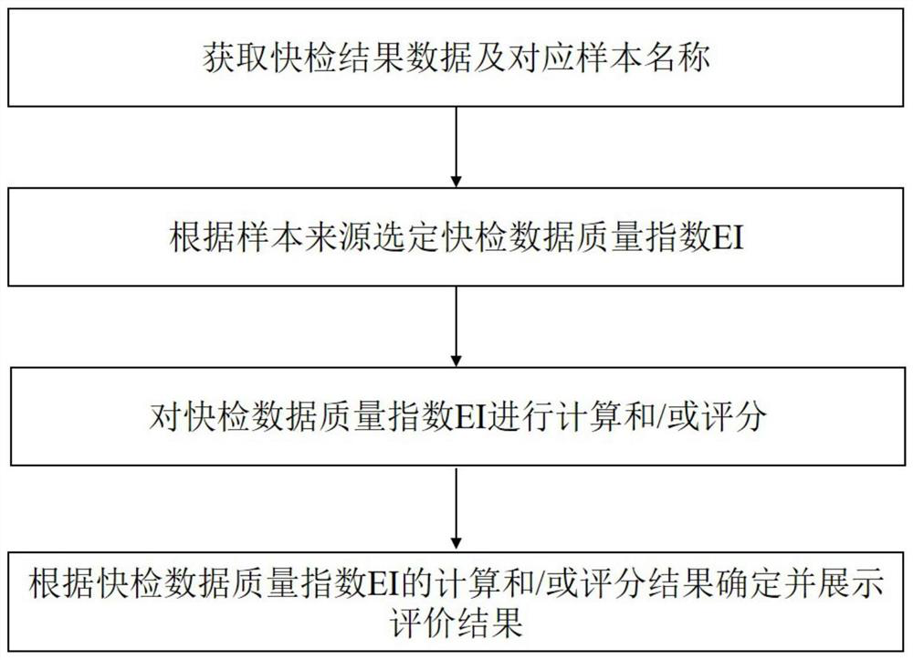 Method for evaluating quality of quick food detection result