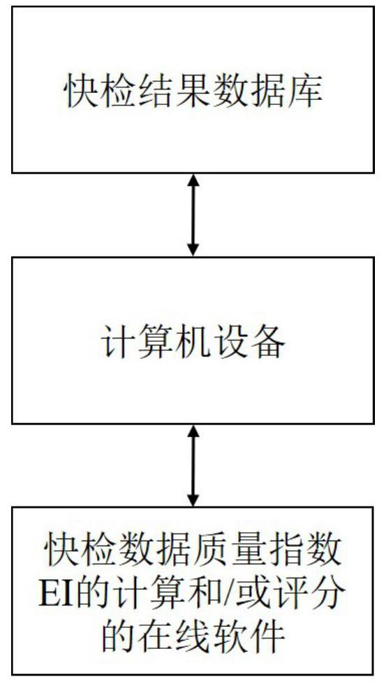 Method for evaluating quality of quick food detection result