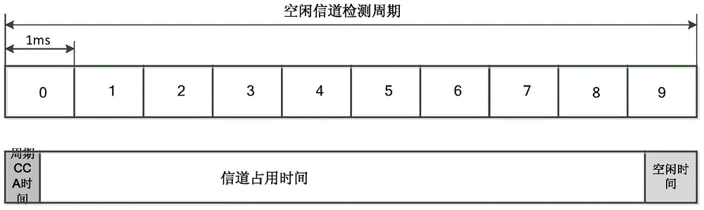 Authorized frequency band channel occupation time configuration method and device