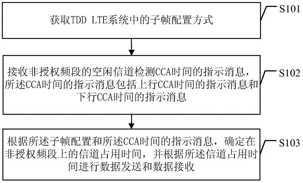 Authorized frequency band channel occupation time configuration method and device