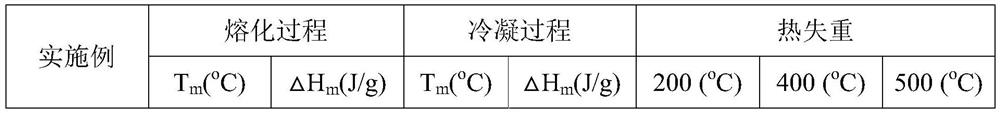 Thermoplastic polyethylene glycol-based phase change energy storage material as well as preparation method and application thereof