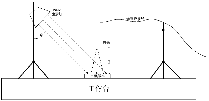 Soil moisture content detection method based on hyperspectral remote sensing