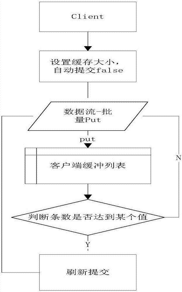 HBASE real-time data barrier-free writing processing method based on reading and writing lock algorithm