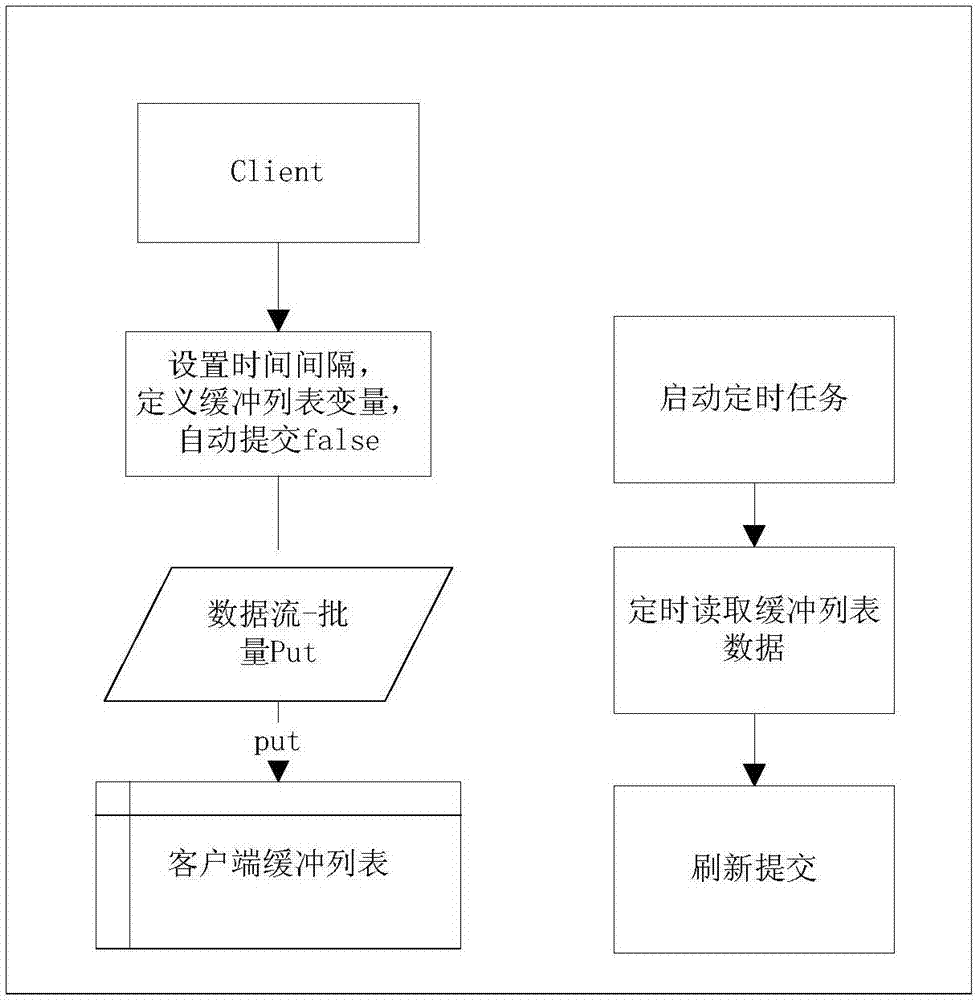 HBASE real-time data barrier-free writing processing method based on reading and writing lock algorithm