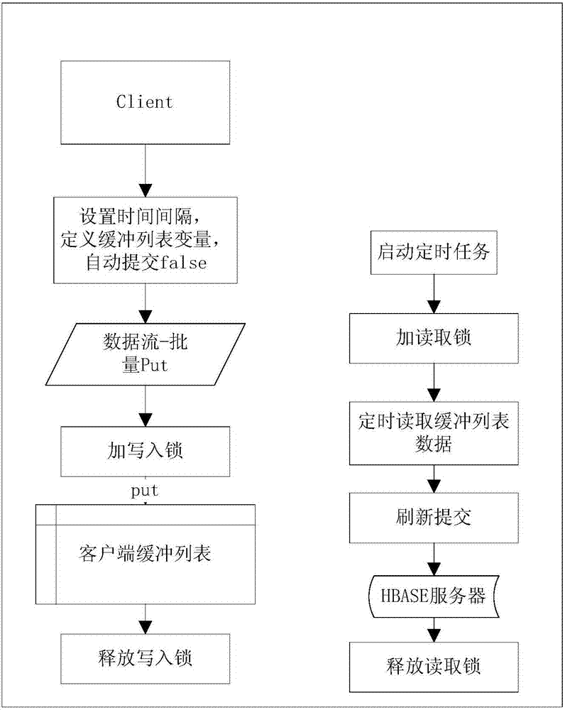 HBASE real-time data barrier-free writing processing method based on reading and writing lock algorithm