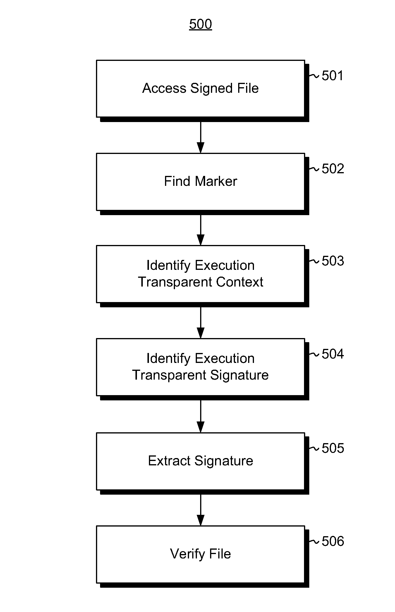 Origination verification using execution transparent marker context