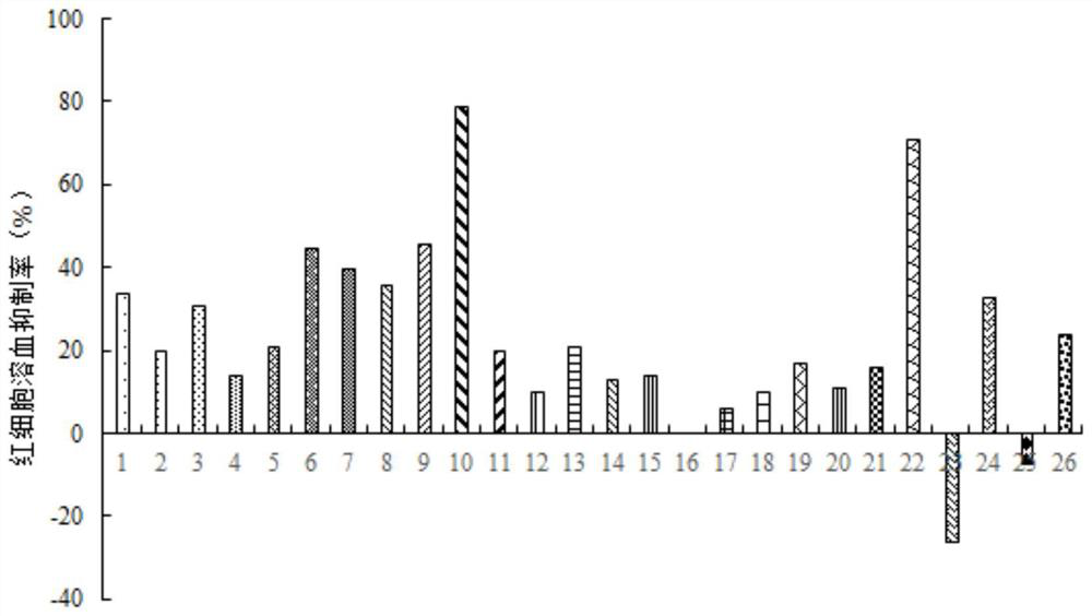 A kind of anti-irritant composition and its application