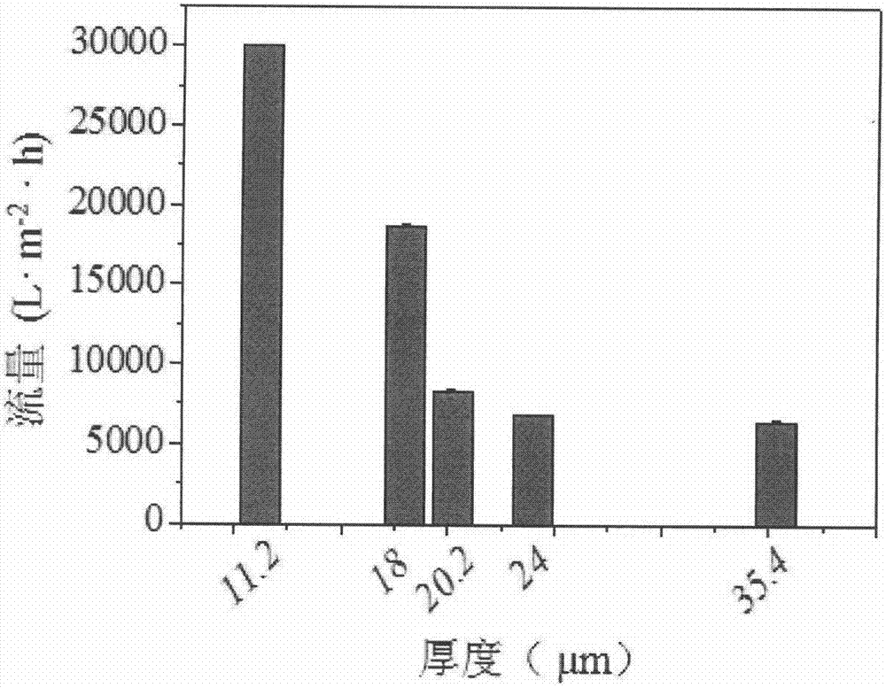 Preparation method of high-flux pH-responsive oil-water separation membrane