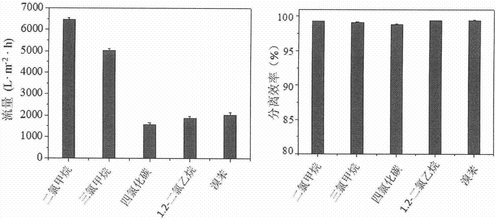 Preparation method of high-flux pH-responsive oil-water separation membrane