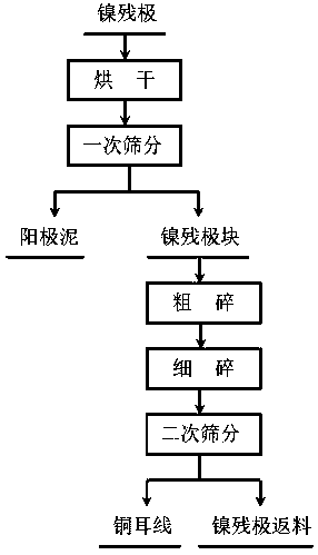 Nickel residual electrode treatment method