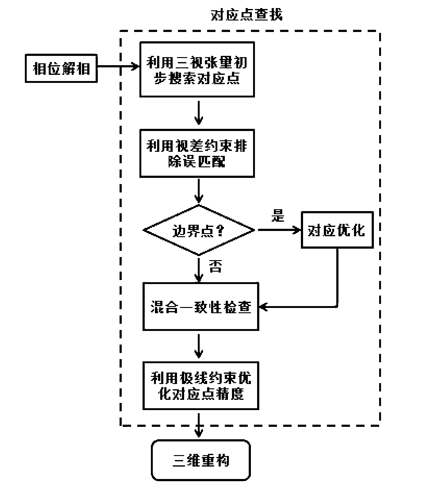 Corresponding point searching method based on phase shift and trifocal tensor