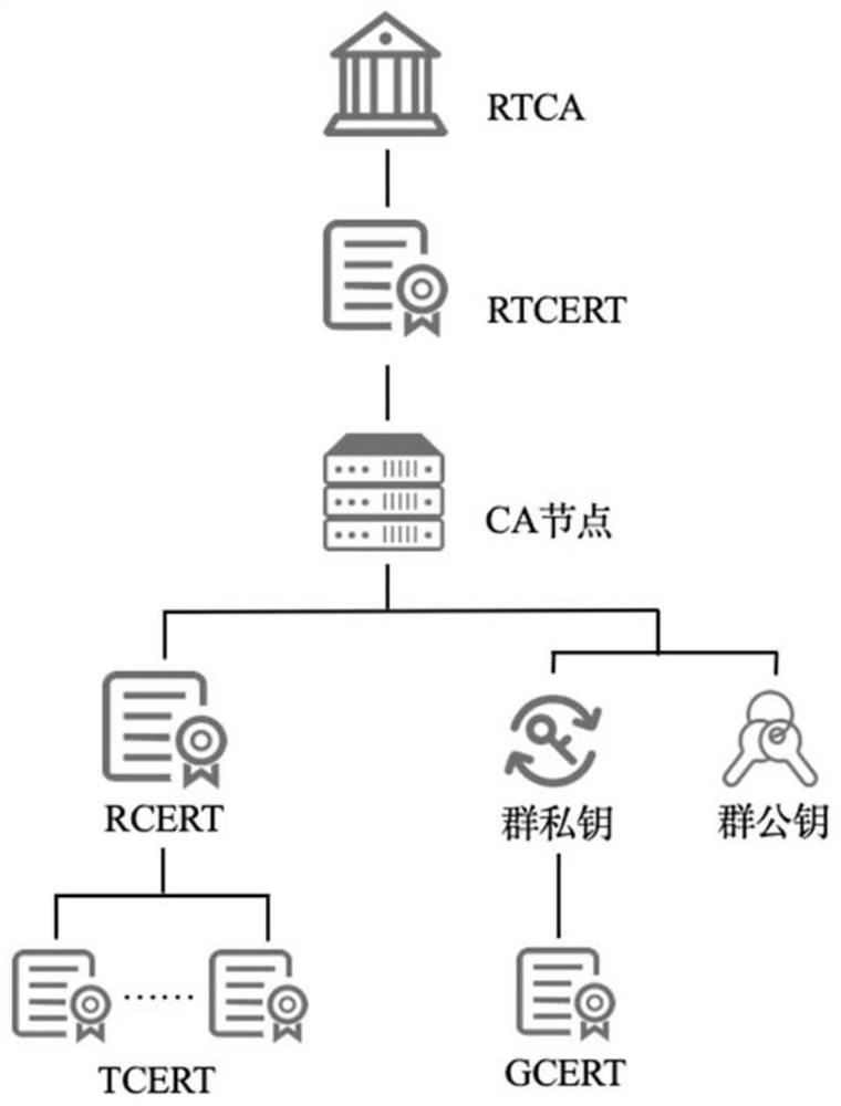 Alliance chain cross-chain privacy protection method based on group signature and CA multi-party authentication