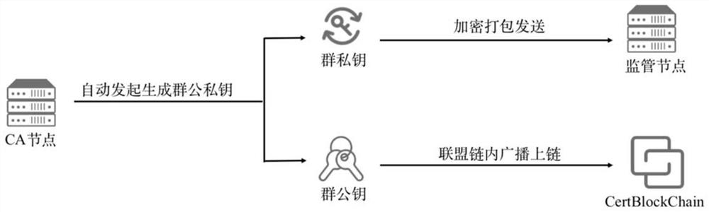 Alliance chain cross-chain privacy protection method based on group signature and CA multi-party authentication