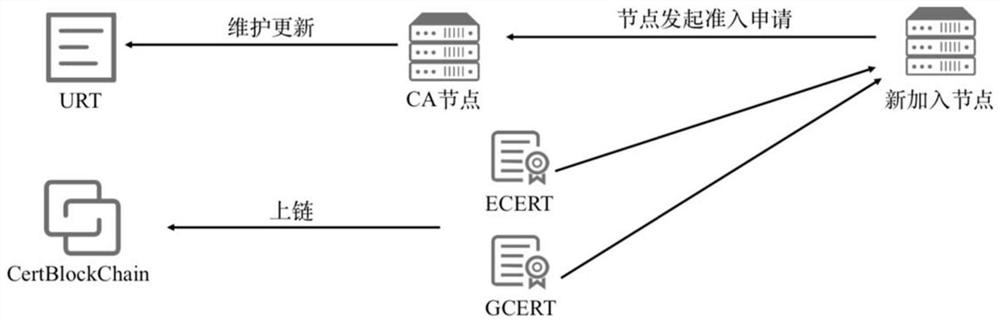 Alliance chain cross-chain privacy protection method based on group signature and CA multi-party authentication