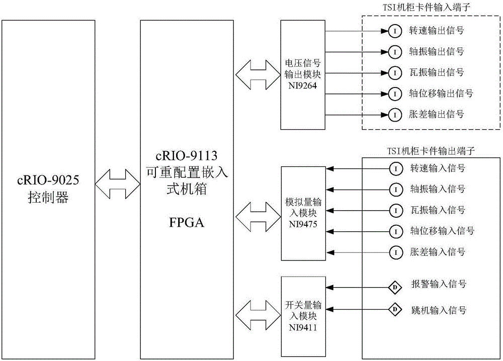 Closed loop testing device and method of turbine security monitoring and protection system