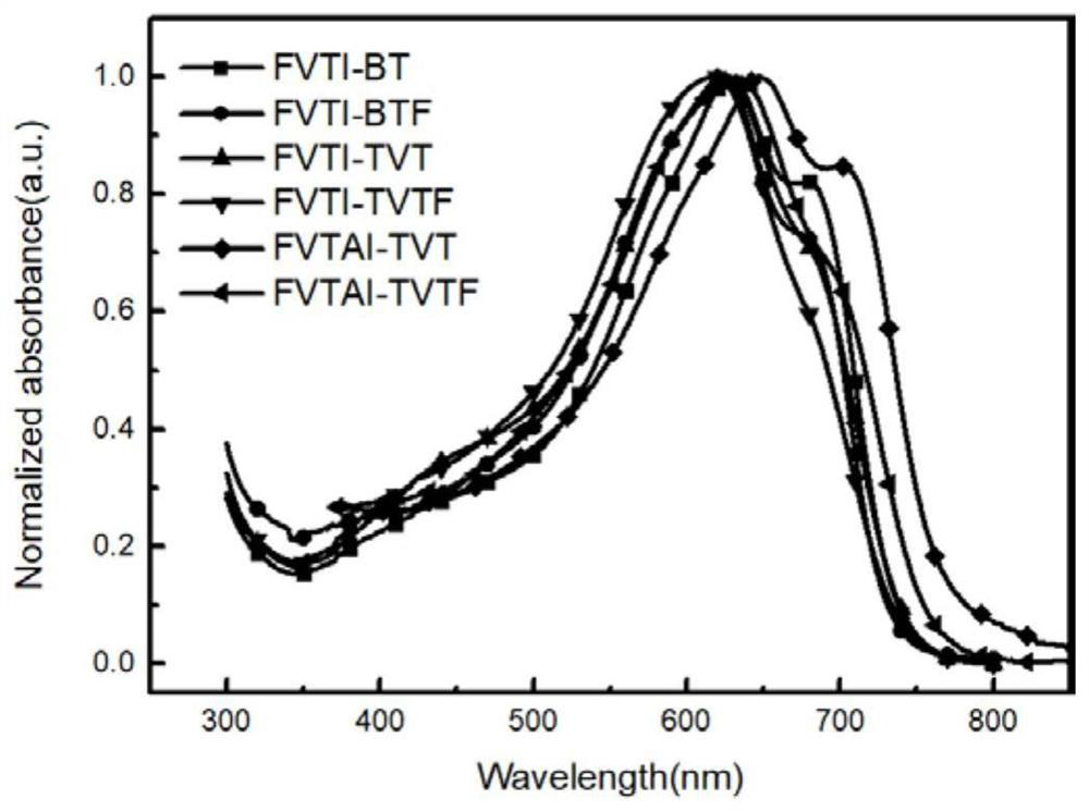 Polymers based on fluorodithiophene vinyl derivatives and their applications in organic field effect transistors