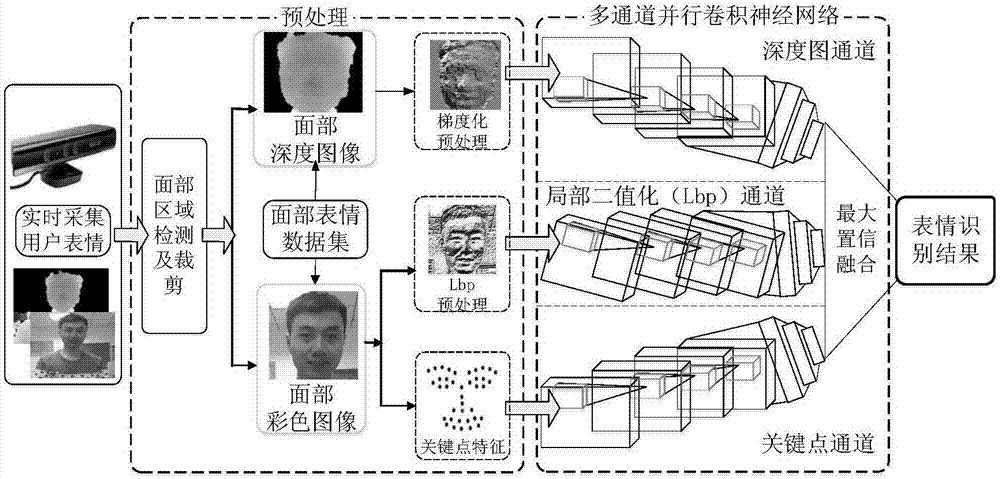 Real-time expression recognition method based on multichannel parallel convolutional neural network (MPCNN)