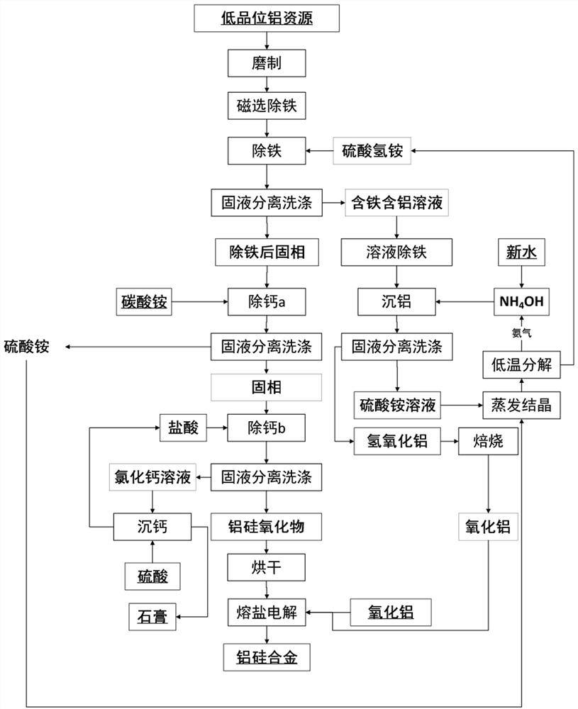 A method for preparing aluminum-silicon alloys from low-grade aluminum resources