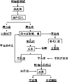 Treatment method of wet method zinc smelting by-products