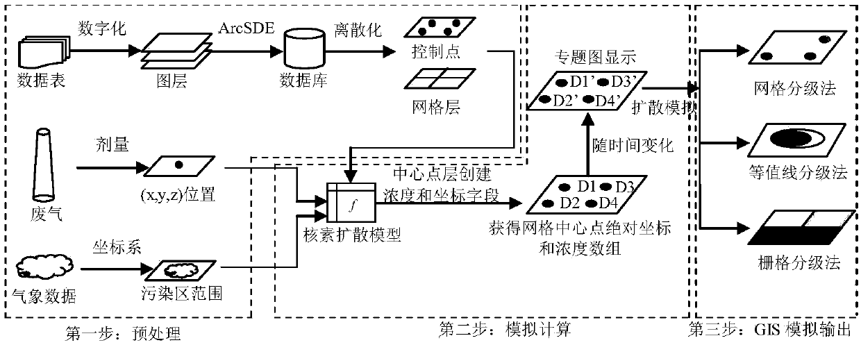 Numerical value simulating method for nuclear facility waste gas diffusion