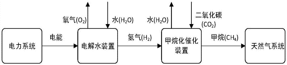 Method for improving wind power absorption ability of electric power system through electricity-to-gas energy storage technology