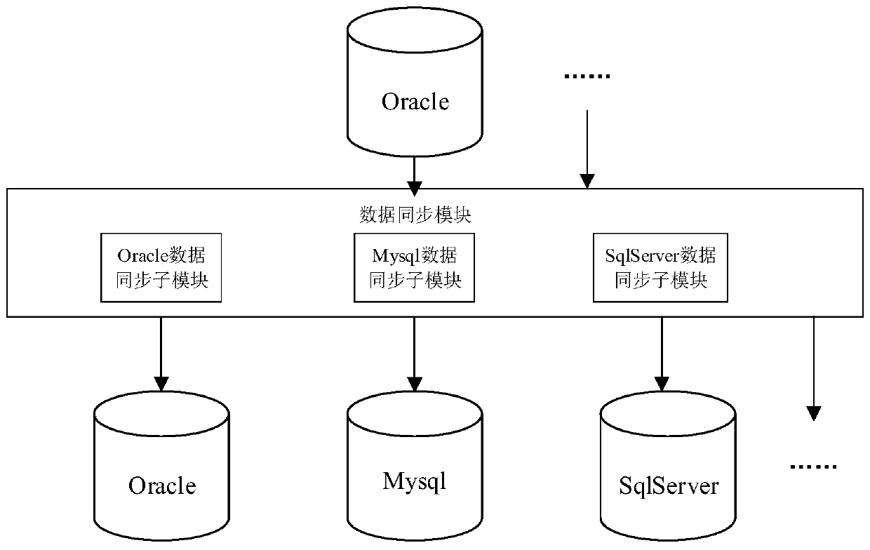 Data synchronization method and device, and server