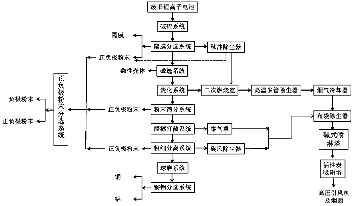 Efficient environment-friendly waste lithium ion battery recycling process