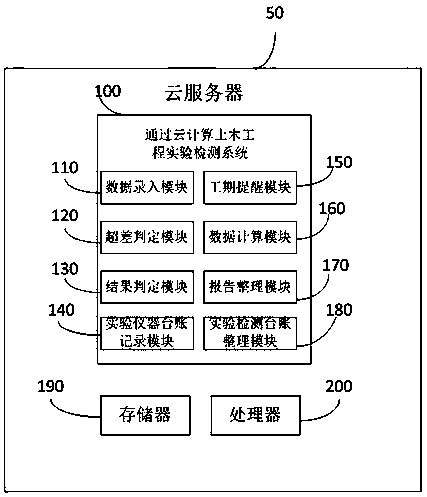 Civil engineering experiment detection system based on cloud computing technology