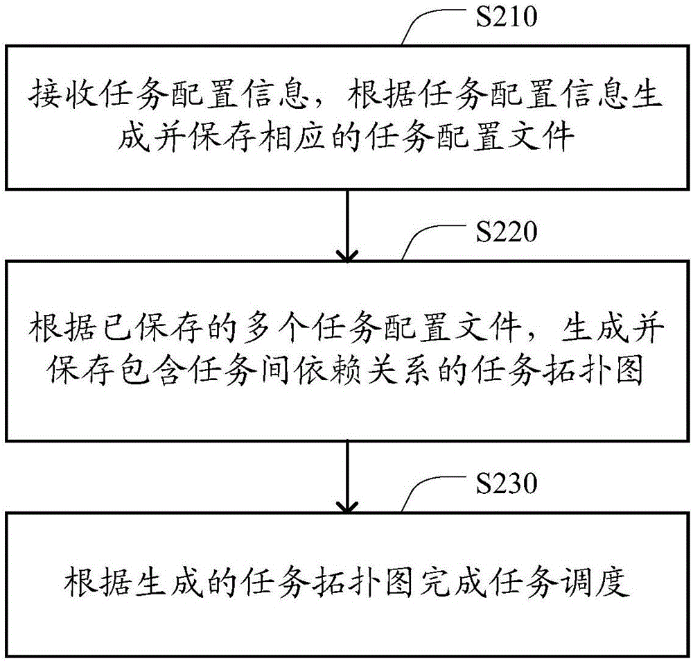 Task scheduling method and device