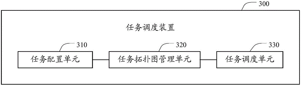 Task scheduling method and device