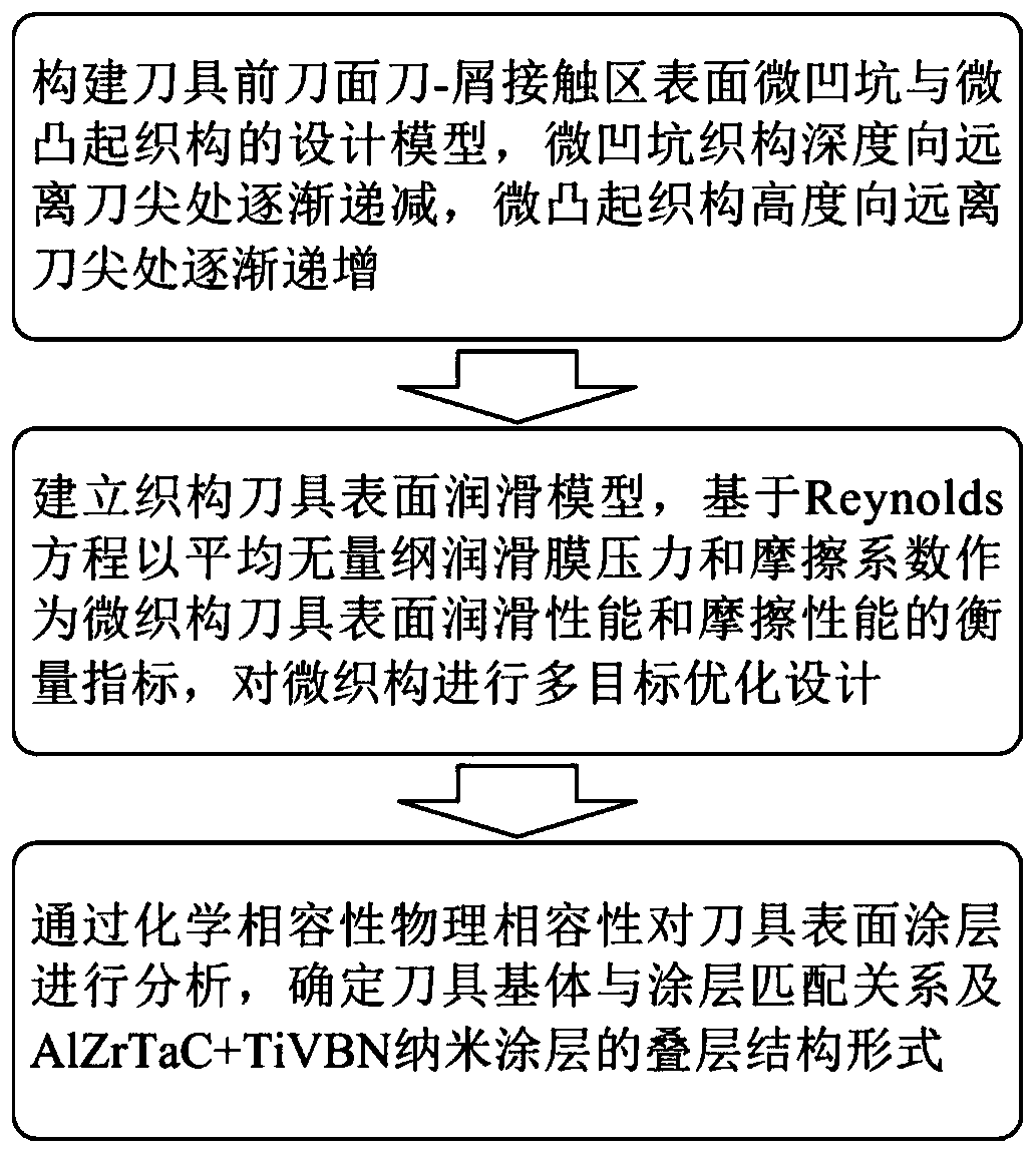 Bionic texture and coating layer cooperated anti-friction cutter and design method thereof