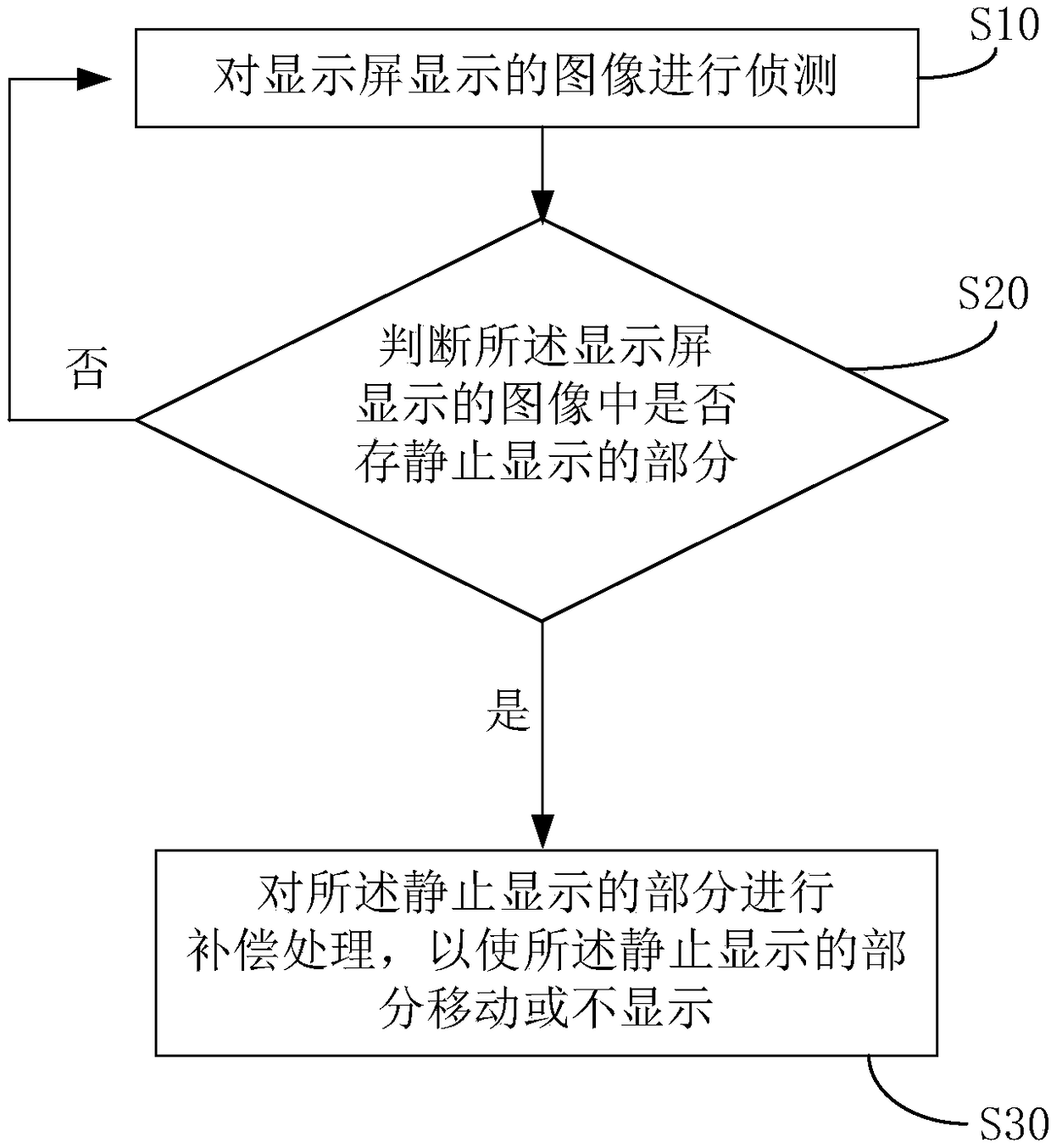 Method and device for eliminating residual image of display screen, storage medium and display terminal