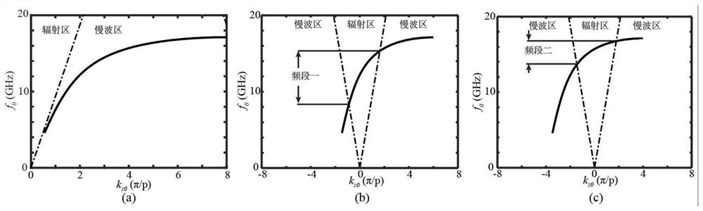 Artificial surface plasmon orbital angular momentum beam scanning antenna and method thereof