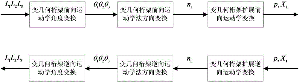 Variable geometry truss modeling positioning method